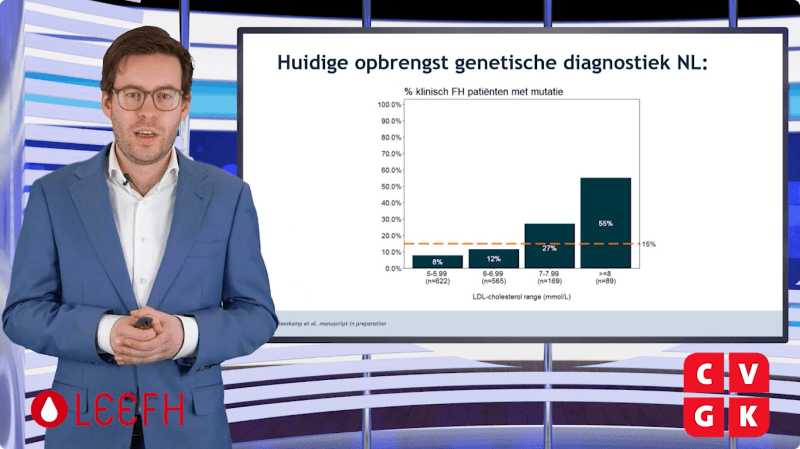 Hulpmiddelen om FH op te sporen