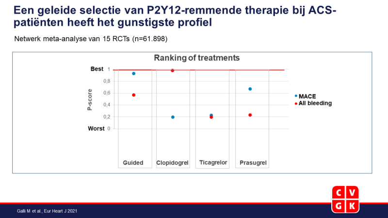 Een geleide selectie van P2Y12-remmende therapie bij ACS-patiënten heeft het gunstigste profiel 