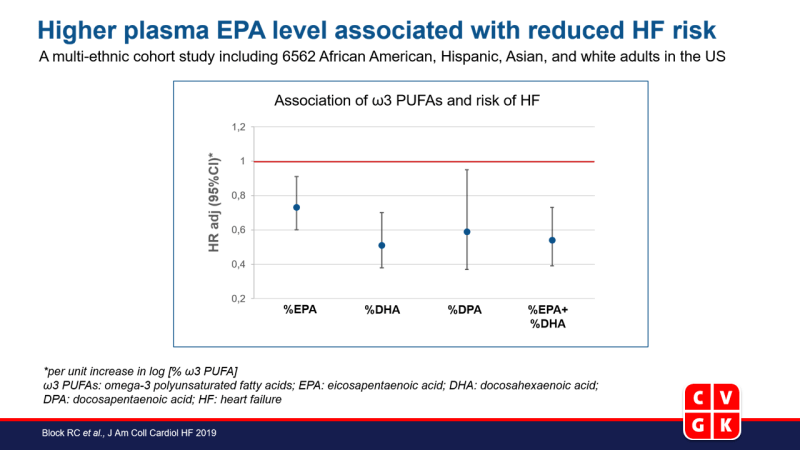 Hoger plasma EPA niveau geassocieerd met verlaagd HF risico