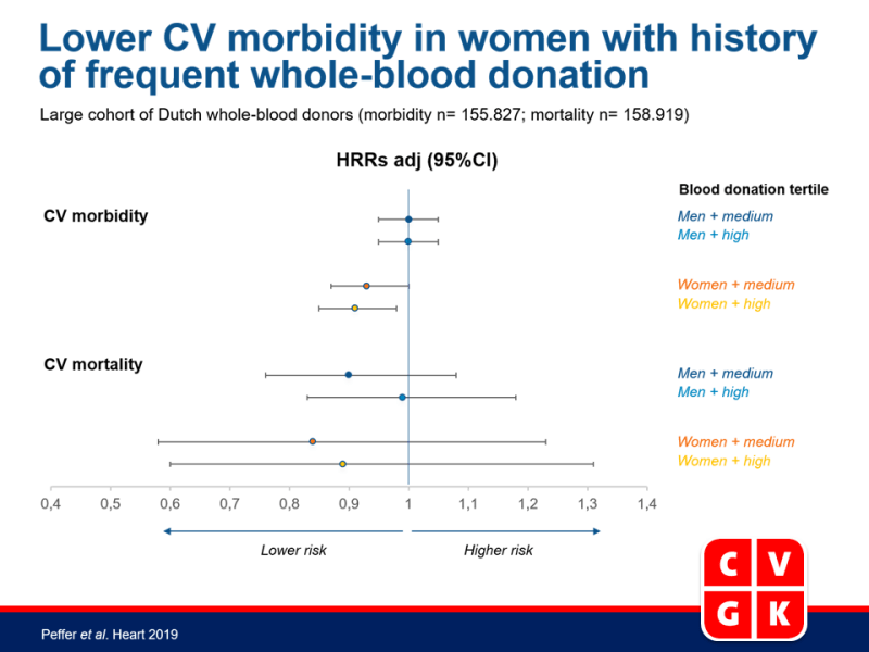 Lagere CV morbiditeit in vrouwen met een geschiedenis van frequente volbloeddonatie