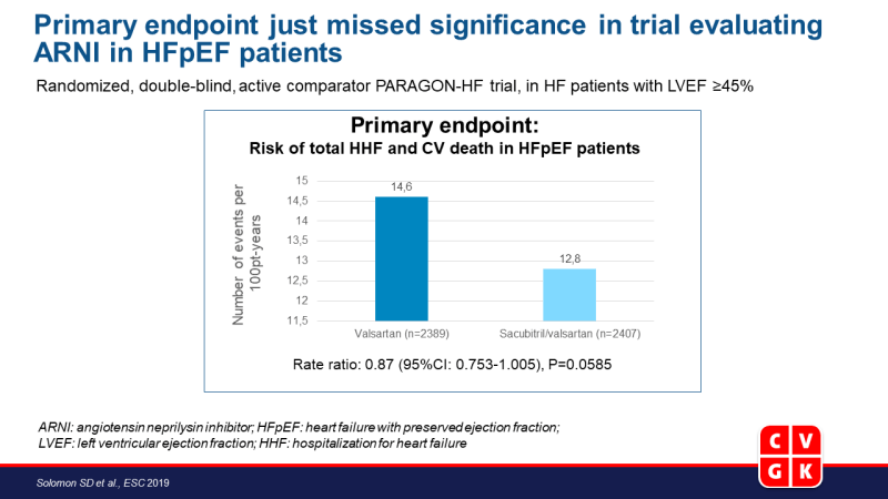 Net geen significantie voor primair eindpunt in studie naar ARNI in HFpEF patiënten